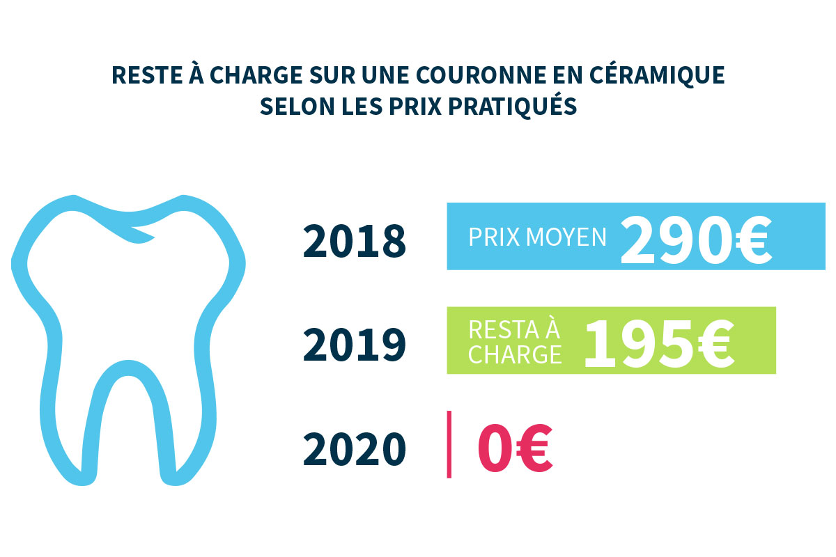 Mutuelle dentaire Le reste à charge zéro