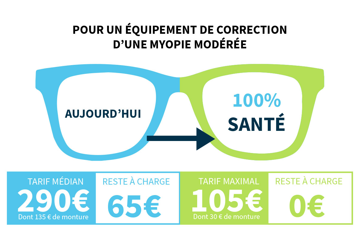 Mutuelle optique Le reste à charge zéro