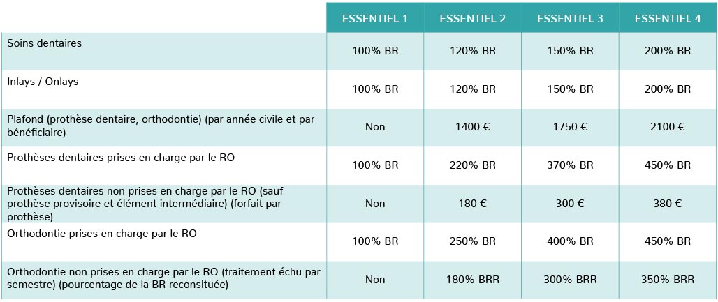 Mutuelle miel dentaire