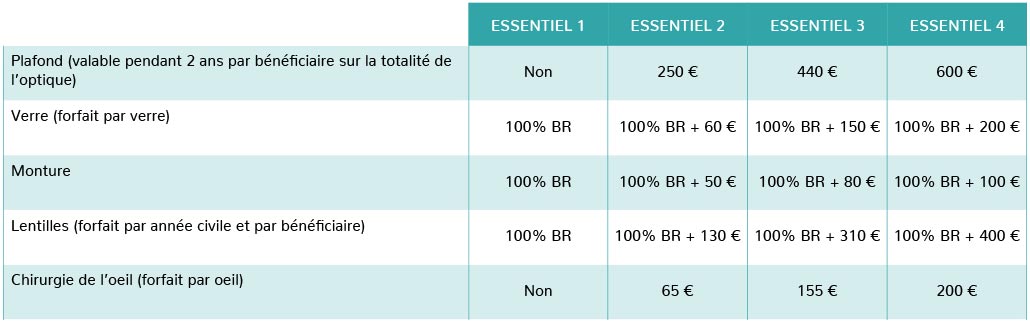 Mutuelle miel optique